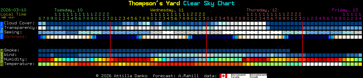 Current forecast for Thompson's Yard Clear Sky Chart