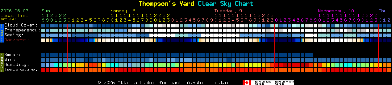 Current forecast for Thompson's Yard Clear Sky Chart