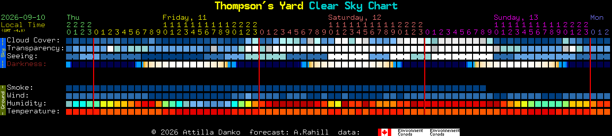 Current forecast for Thompson's Yard Clear Sky Chart