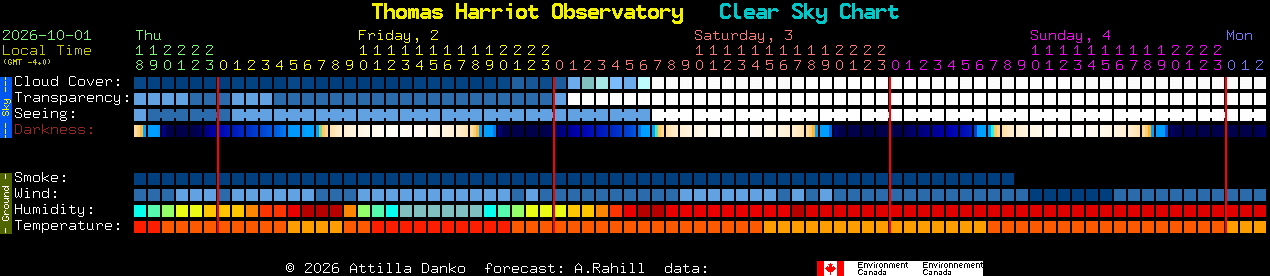 Current forecast for Thomas Harriot Observatory Clear Sky Chart