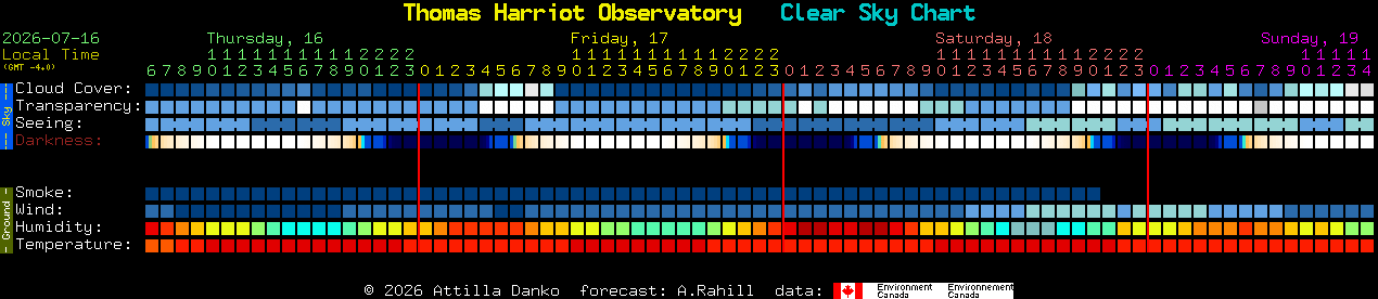 Current forecast for Thomas Harriot Observatory Clear Sky Chart