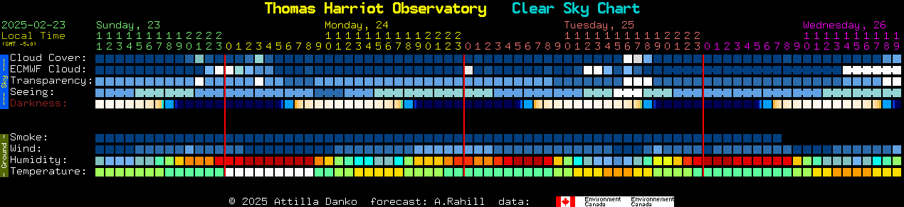 Current forecast for Thomas Harriot Observatory Clear Sky Chart