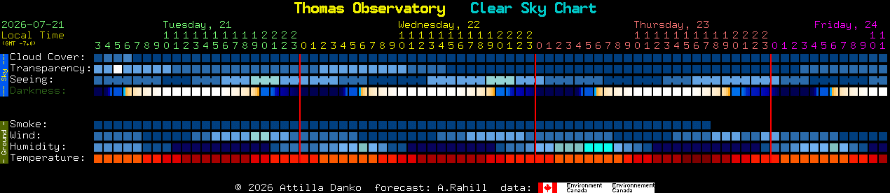 Current forecast for Thomas Observatory Clear Sky Chart