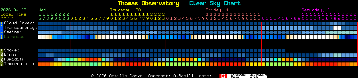 Current forecast for Thomas Observatory Clear Sky Chart