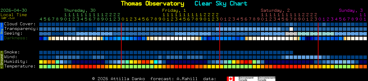 Current forecast for Thomas Observatory Clear Sky Chart