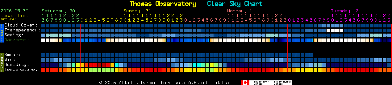 Current forecast for Thomas Observatory Clear Sky Chart