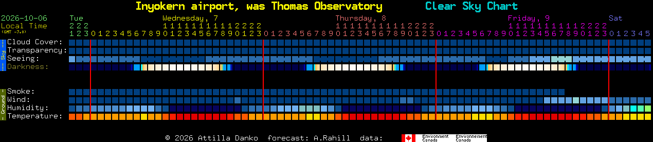 Current forecast for Inyokern airport, was Thomas Observatory Clear Sky Chart