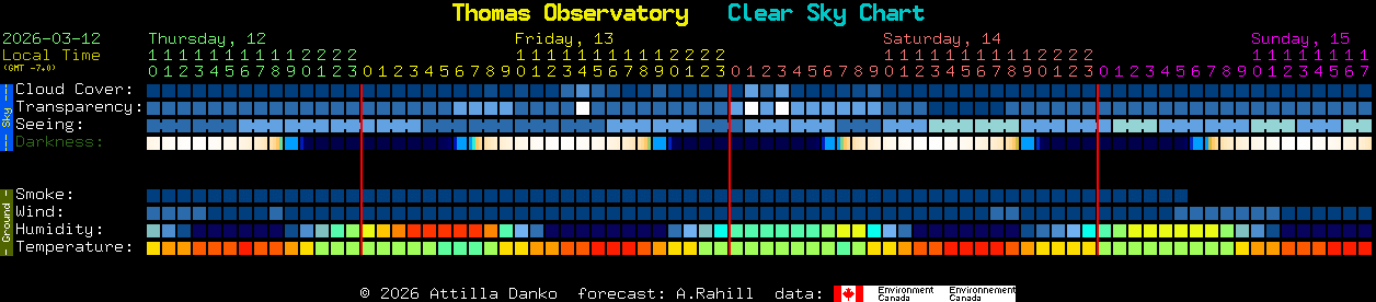 Current forecast for Thomas Observatory Clear Sky Chart
