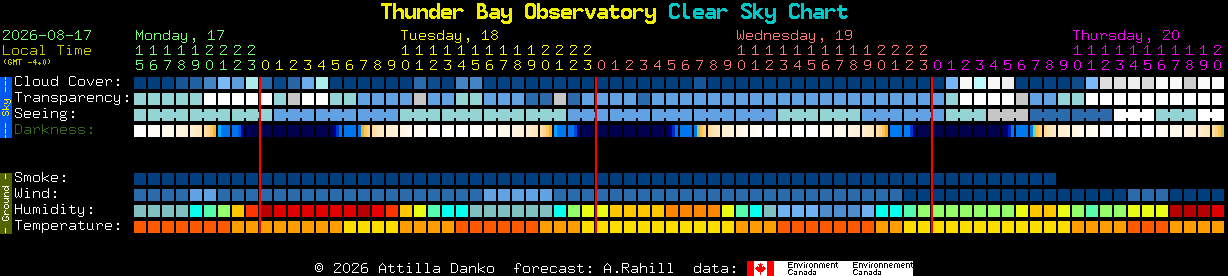 Current forecast for Thunder Bay Observatory Clear Sky Chart