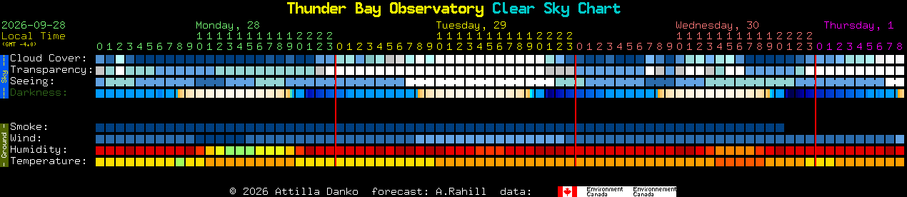 Current forecast for Thunder Bay Observatory Clear Sky Chart