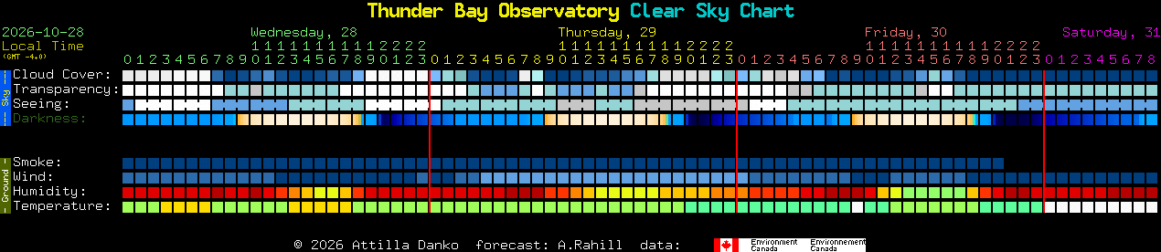 Current forecast for Thunder Bay Observatory Clear Sky Chart