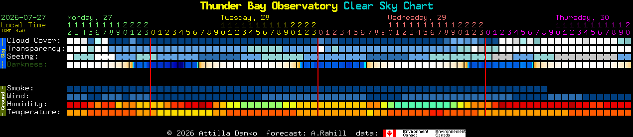 Current forecast for Thunder Bay Observatory Clear Sky Chart
