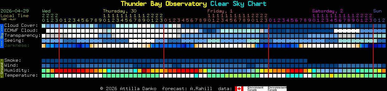 Current forecast for Thunder Bay Observatory Clear Sky Chart
