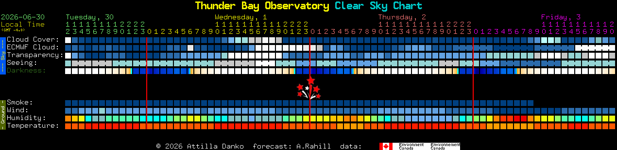 Current forecast for Thunder Bay Observatory Clear Sky Chart