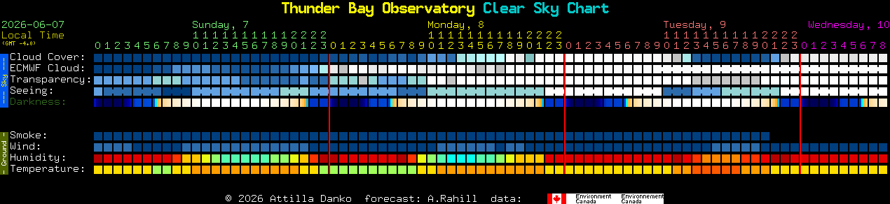 Current forecast for Thunder Bay Observatory Clear Sky Chart
