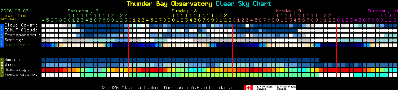 Current forecast for Thunder Bay Observatory Clear Sky Chart
