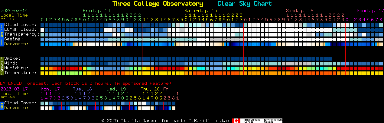 Current forecast for Three College Observatory Clear Sky Chart