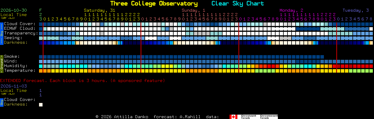 Current forecast for Three College Observatory Clear Sky Chart