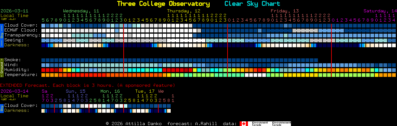 Current forecast for Three College Observatory Clear Sky Chart