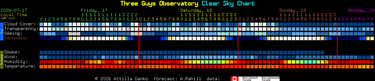 Current forecast for Three Guys Observatory Clear Sky Chart