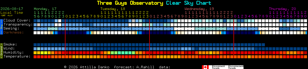 Current forecast for Three Guys Observatory Clear Sky Chart