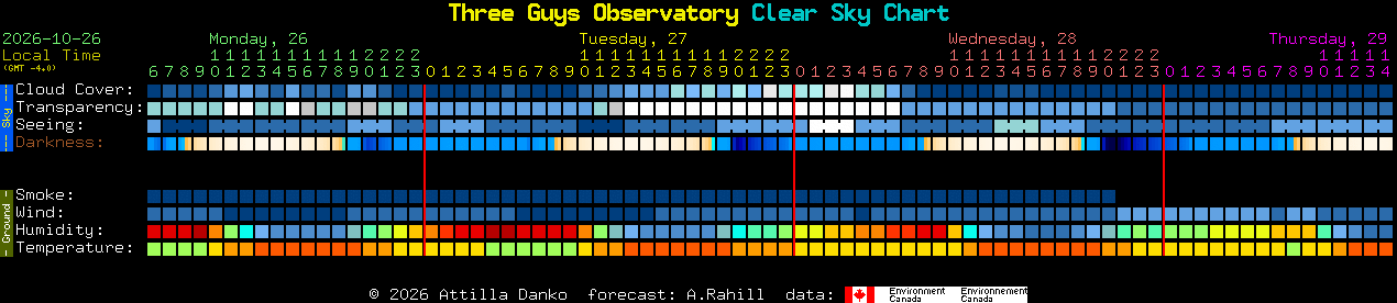 Current forecast for Three Guys Observatory Clear Sky Chart