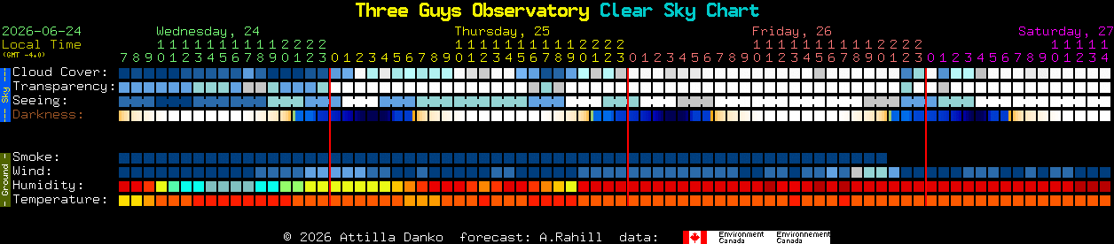 Current forecast for Three Guys Observatory Clear Sky Chart