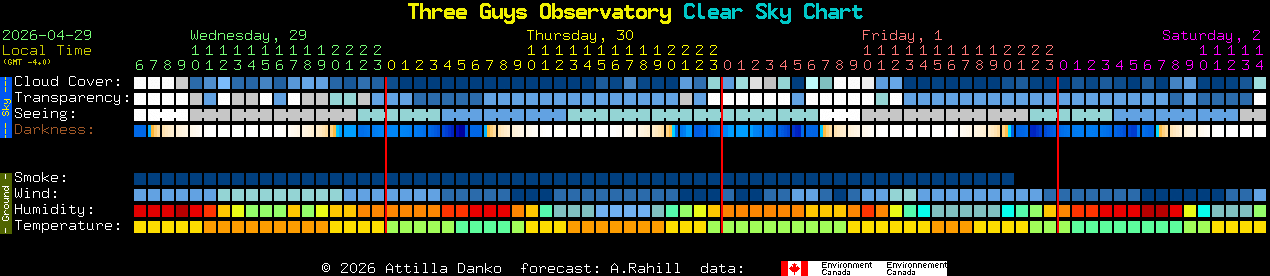 Current forecast for Three Guys Observatory Clear Sky Chart