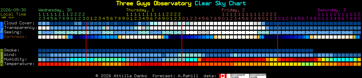 Current forecast for Three Guys Observatory Clear Sky Chart