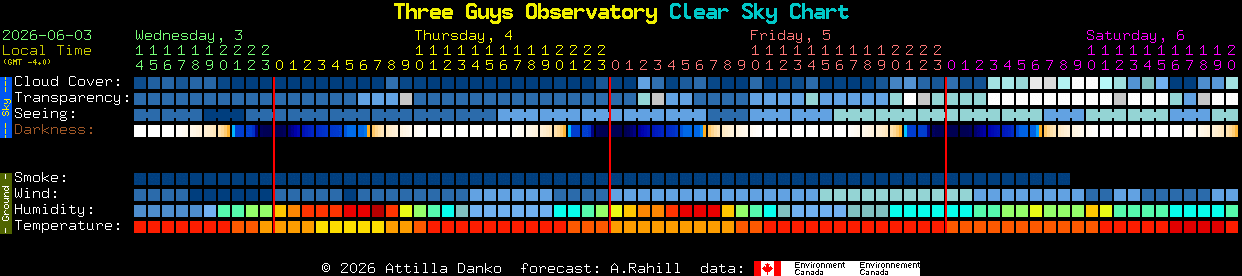 Current forecast for Three Guys Observatory Clear Sky Chart