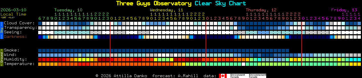 Current forecast for Three Guys Observatory Clear Sky Chart