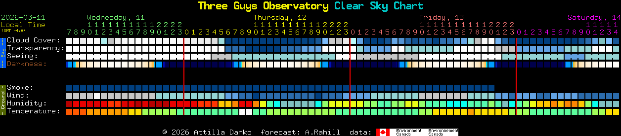 Current forecast for Three Guys Observatory Clear Sky Chart
