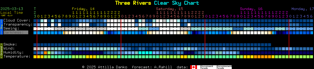 Current forecast for Three Rivers Clear Sky Chart