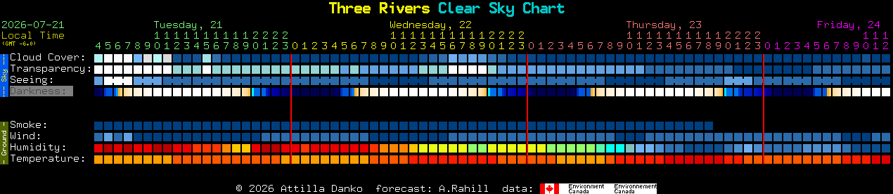 Current forecast for Three Rivers Clear Sky Chart