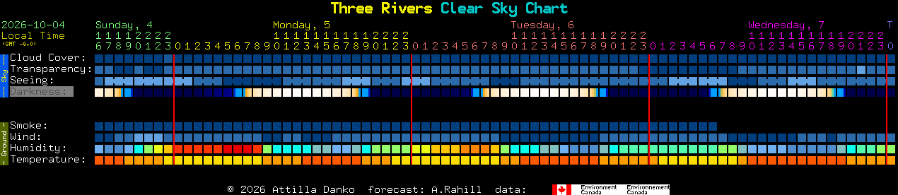 Current forecast for Three Rivers Clear Sky Chart