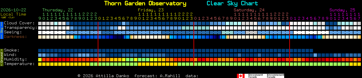 Current forecast for Thorn Garden Observatory Clear Sky Chart