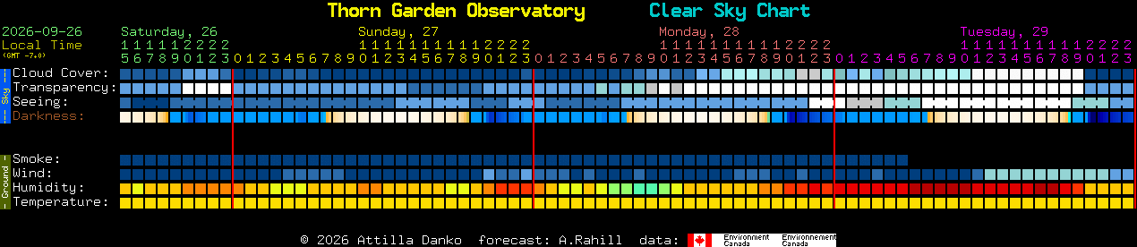 Current forecast for Thorn Garden Observatory Clear Sky Chart