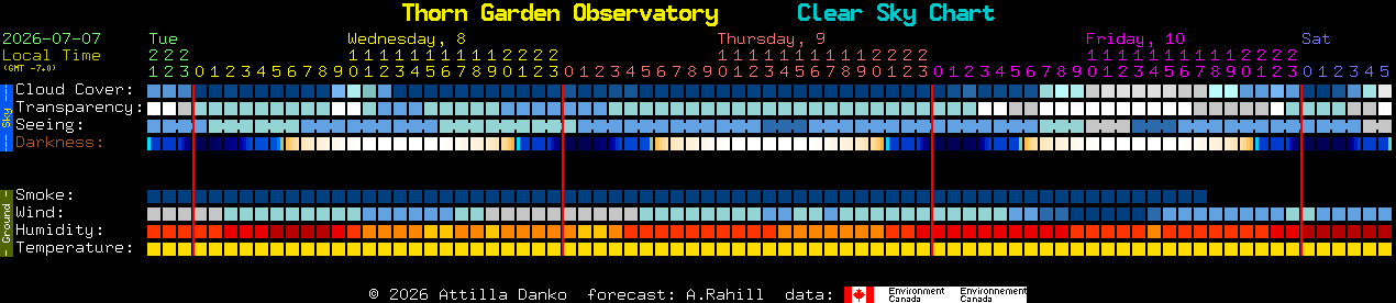 Current forecast for Thorn Garden Observatory Clear Sky Chart