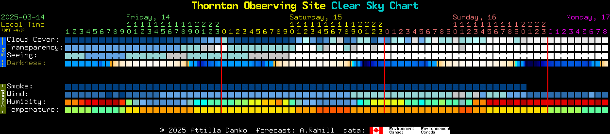 Current forecast for Thornton Observing Site Clear Sky Chart