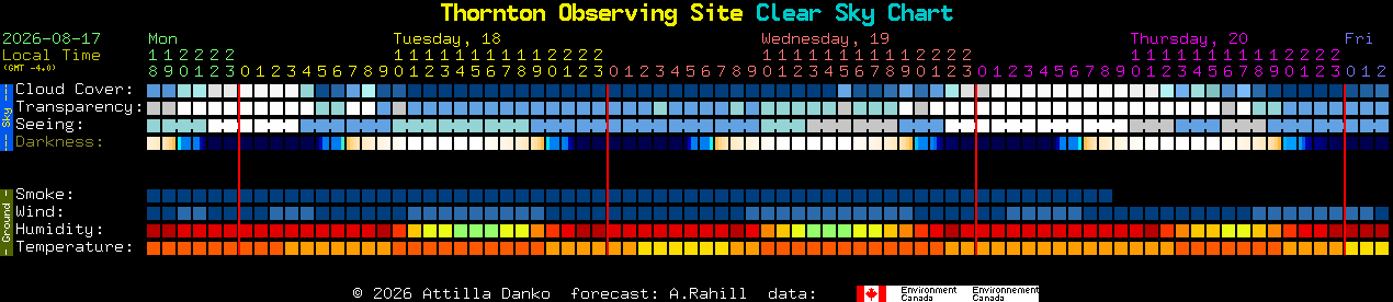 Current forecast for Thornton Observing Site Clear Sky Chart