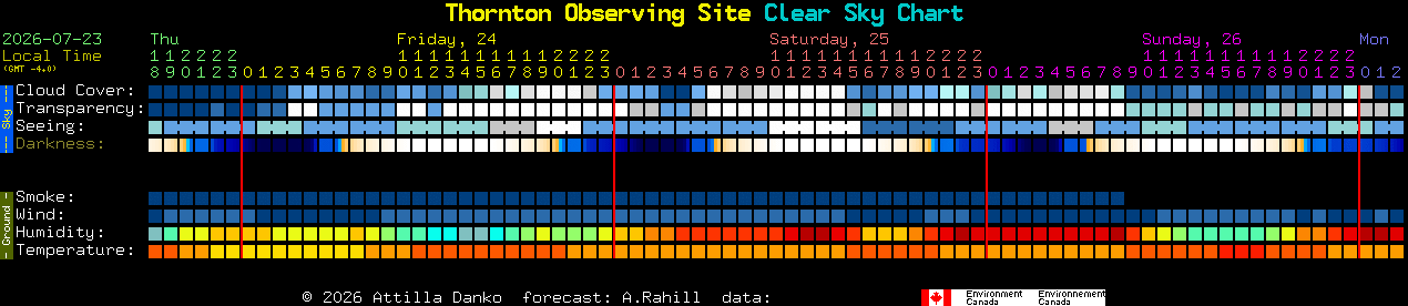 Current forecast for Thornton Observing Site Clear Sky Chart