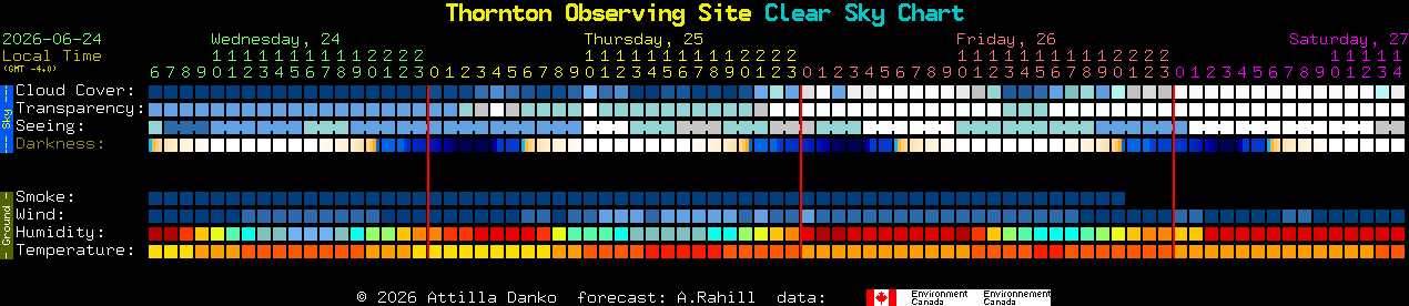 Current forecast for Thornton Observing Site Clear Sky Chart