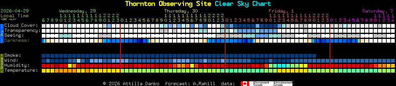 Current forecast for Thornton Observing Site Clear Sky Chart