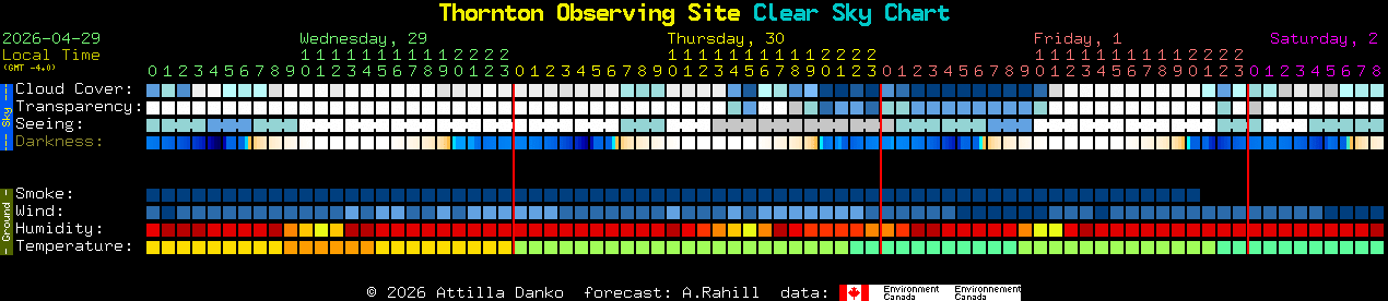 Current forecast for Thornton Observing Site Clear Sky Chart