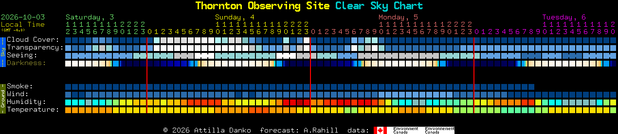 Current forecast for Thornton Observing Site Clear Sky Chart