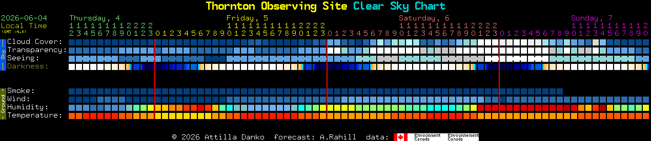Current forecast for Thornton Observing Site Clear Sky Chart