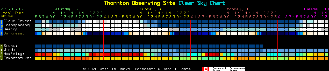Current forecast for Thornton Observing Site Clear Sky Chart