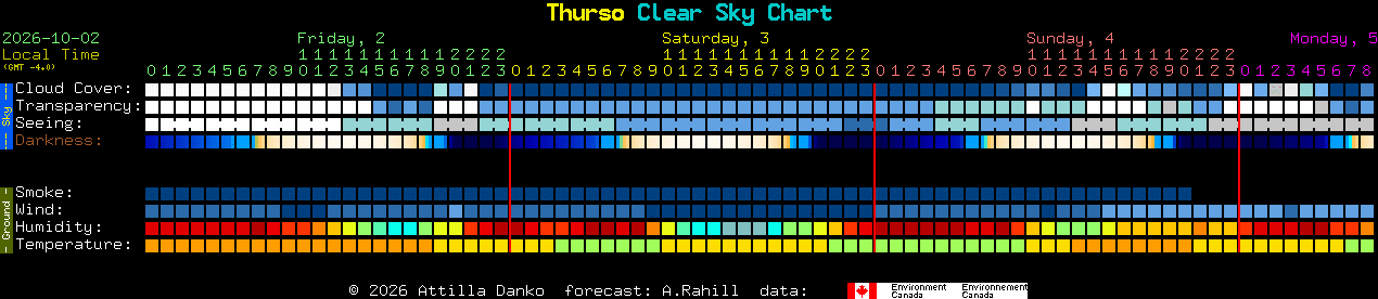 Current forecast for Thurso Clear Sky Chart