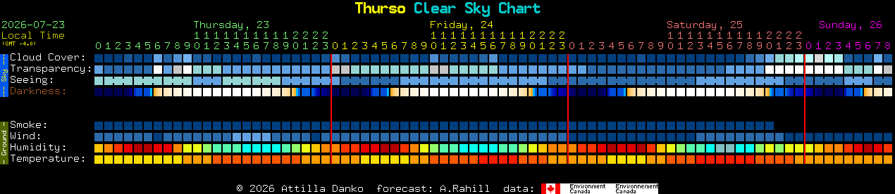 Current forecast for Thurso Clear Sky Chart