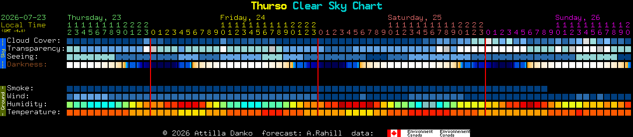 Current forecast for Thurso Clear Sky Chart